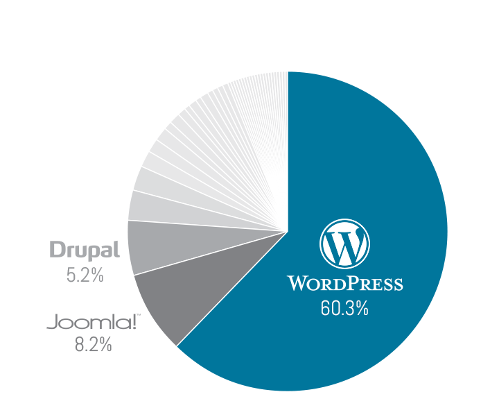 wordpress-marketshare